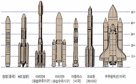 (그림1) 세계의 주요 로켓