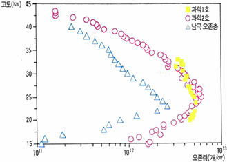 (그림1) 한반도 상공의 오존량 수직 분포