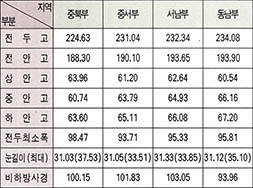 (표) 각 지역의 한국인 얼굴수치