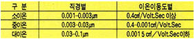 (표) 공기중 이온의 분류