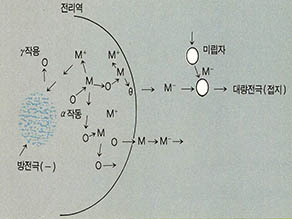 (그림2) 음(-)방전극에 의한 대전원리도