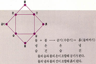 (그림2) 아리스토텔레스의 4원소