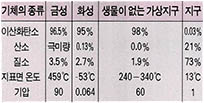 (표1) 금성 화성 지구의 대기조성 온도 기압