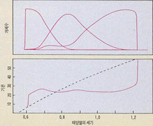 (그림2) 세가지 데이지를 갖는 데이지 세계 모델^아래 그림은 점선은 생물이 존재하지 않을 때의 기온 변화를 나타낸다.