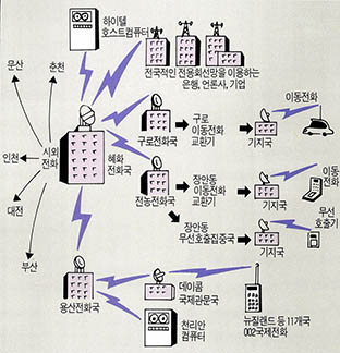 (그림) 혜화전화국과 관련된 통신계통도