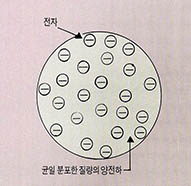 (그림1) 톰슨의 원자모형