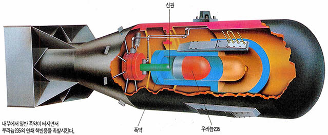 우라늄235를 원료로 사용한 원자폭탄의 구조