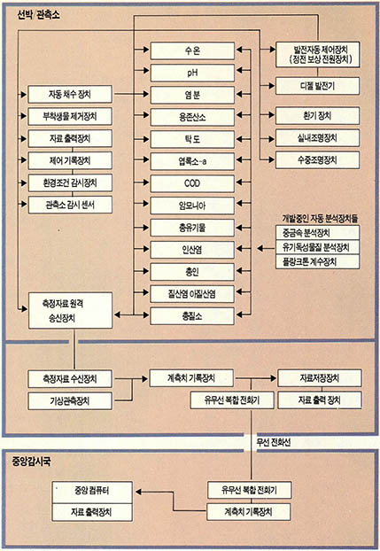 수질 자동 모니터링 시스템의 구성