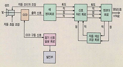 캠코더의 구조