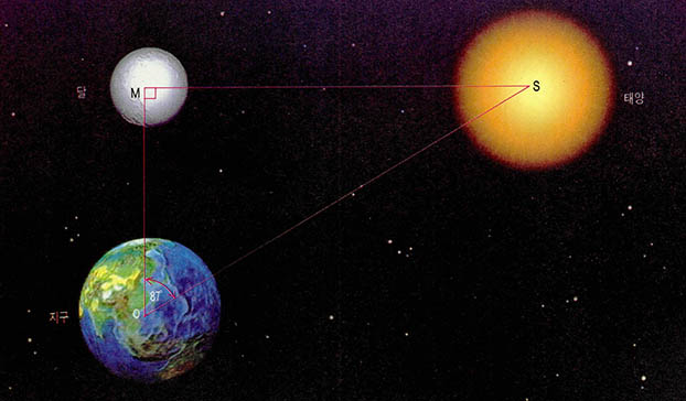 (그림1) 아리스타르쿠스의 태양거리 측정^선분 OM과 OS가 87°가 되도록 직선을 그어 만나는 곳이 태양의 위치가 된다.