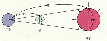 (그림2) 태양의 크기^지구-태양까지 거리는 지구-달까지 거리의 19배이므로 비례식으로 태양 크기는 달 크기의 19배가 된다.