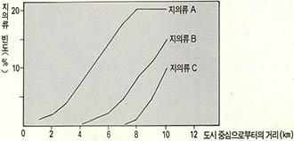 (그림1) 도시 중심으로부터의 거리에 따른 지의류 빈도