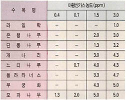 (표1) 아황산가스에 의한 수목별 피해 점수