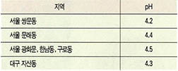 (표3) 1994년 1월 우리나라에 내린 비의 최저pH