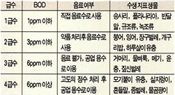 (표4) 물의 굽수와 수생 지표 생물