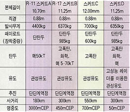 (표) 스커드 제원