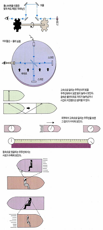 (그림) 빛의 속도에 관한 여러가지 실험들