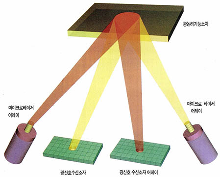 (그림1) 광굴절 효과^광홀로그램 등을 이용하여 광신호를 처리하거나 또는 논리를 수행하는 개념도. 이러한 기능이 확보되면 광통신 광자컴퓨터 광자네트워크 등이 가능해진다.