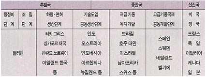 (표4) 세계 항공산업 참여국