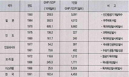 (표5) 후발 항공우주산업국의 항공우주산업 개발연도와 경제력 비교