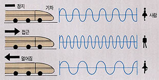 (그림1) 도플러 효과^어느 순간 똑같은 소리를 내는 기차가 똑같은 거리에 있음에도 불구하고, 정지해 있느냐, 접근 중이냐, 후퇴 중이냐에 따라 사람이 듣는 고리의 크기는 다르다.