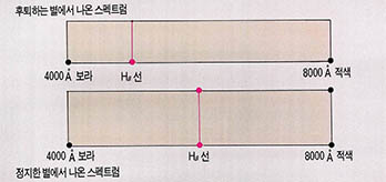 (그림2) 적색편이^수소가 방출하는 특정 파장이 선위치는 후퇴하고 있을 때 적색쪽으로 이동하여 나타난다. 스펙트럼 모양에서 ${H}_{β}$선을 찾는 것은 어렵지 않다.