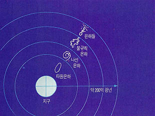 (그림3) 한정된 공간에도 수많은 은하가 존재^우주 경계 부근에서는 은하들의 후퇴 속도가 빛의 속도에 가깝기 때문에, 크기가 점에 가까울 정도로 작아져서 한정된 공간에도 무한히 많은 은하들이 존재할 수 있다.