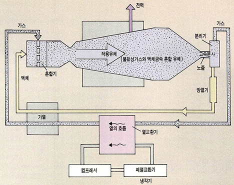 (그림1) 액체금속을 이용한 MHD 발전 시스템