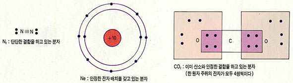 (그림2) 불붙지 않는 기체 분자