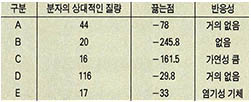 몇가지 기체의 성질 표