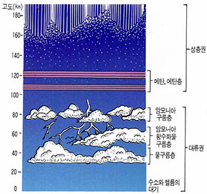 (그림2)목성의 대기구조