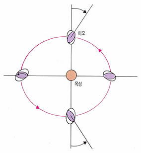 (그림1) 궤도에 따라 위치가 변하는 이오