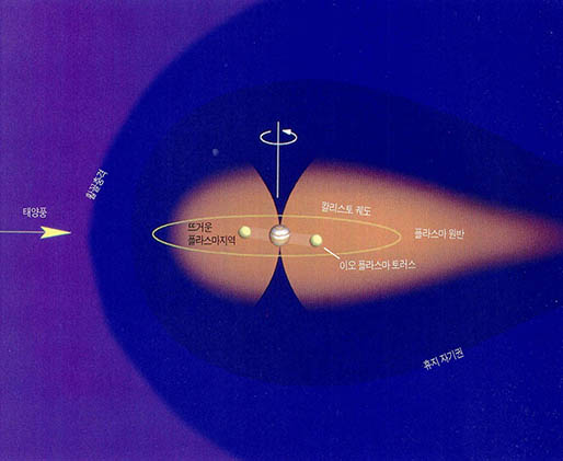 (그림2)목성의 자기권과 이오토러스