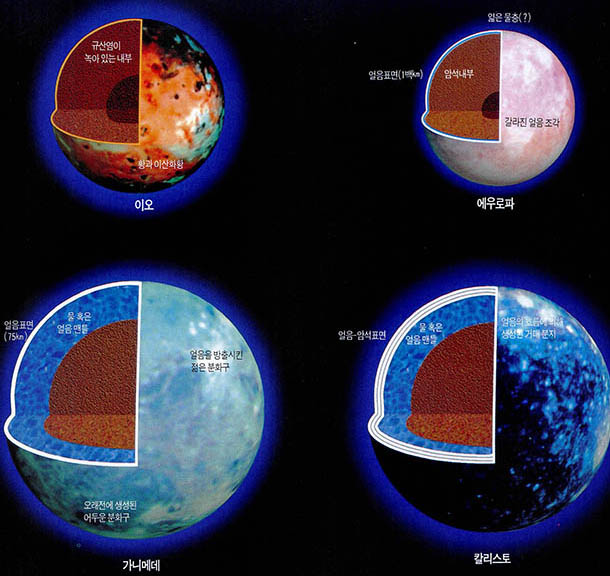 (그림3)갈릴릴안 위성들의 내부 구조