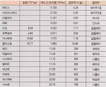 (표)목성의 위성들