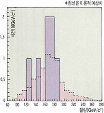 (그림) 실험으로 확인한 톰쿼크의 질량