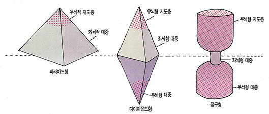 (그림 5) 이상적 사회의 뇌쓰기 모델은 비교적 소수 우뇌형 지도층에 좌뇌형 대중이 많은 피라미드형이다. 