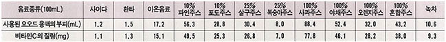 (표)각종 음료의 비타민C 함유량