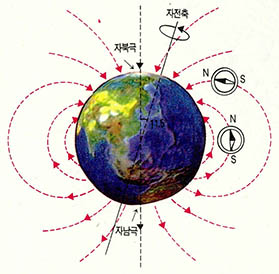 (그림 1)지구의 자기장