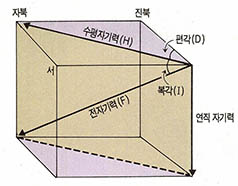 (그림 2)지구 자기의 3요소