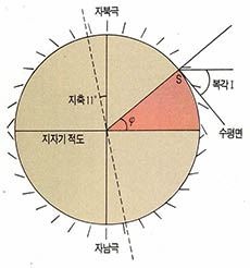 (그림 3)복각과 위도의 관계