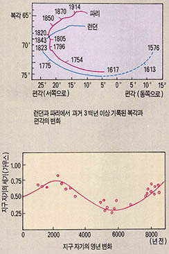 (그림 4)지구자기의 영년변화