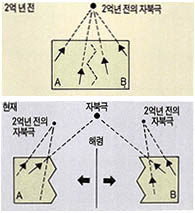 (그림7) 자극의 이동과 대륙의 이동^2억년 전 지구 자기장의 방향으로 형성된 암석중의 잔류 자기는 대륙의 이동으로 현재에는 다른 방향을 가리키게 된다.