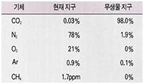 (표1) 현재지구와 무생물지구의 대기조성 비교