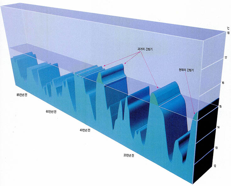 (그림1) 지난 90만년 동안의 지구평균기온^대부분의 과거 기후는 빙하기였으며 몇 번의 온난한 시기가 있었다. 현재도 하나의 간빙기에 속한다.