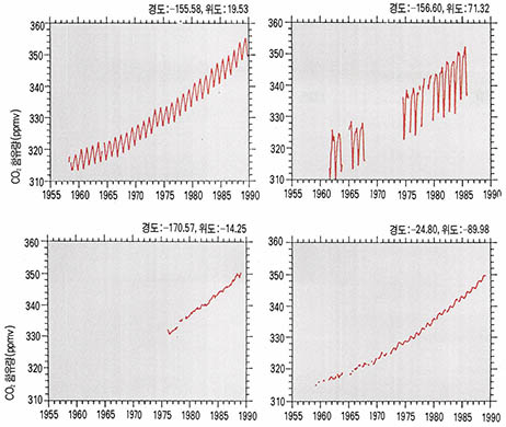 (그림4) 대기중 ${CO}_{2}$함유량의 증가
