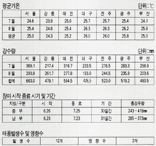 기상 요소별 평년값(7-8월)