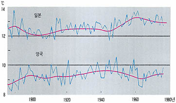 (그림1) 기온의 경년변화