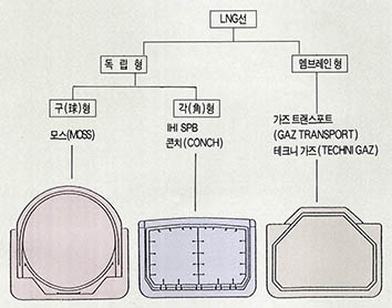 (표1) LNG의 종류