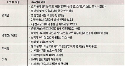 (표2) LNG의 특징과 LNG선의 대책